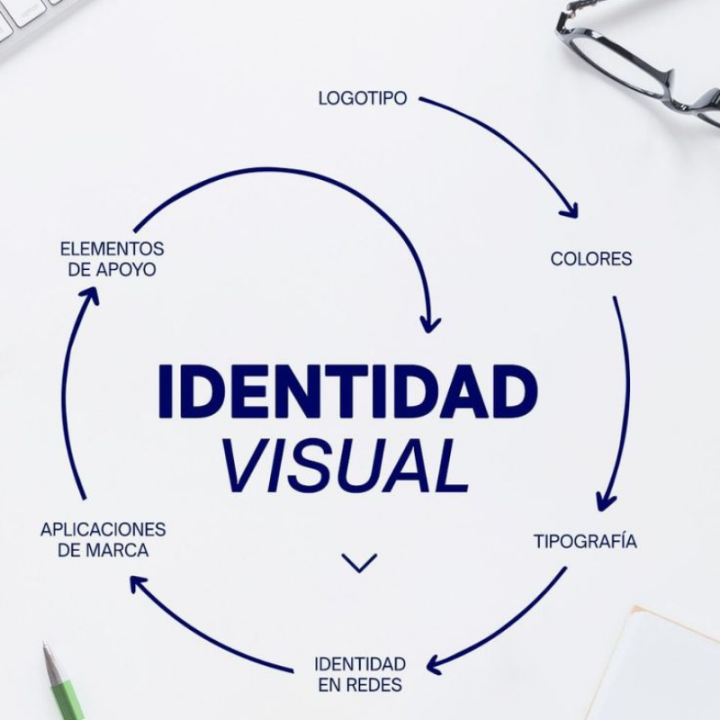 Guía de Identidad